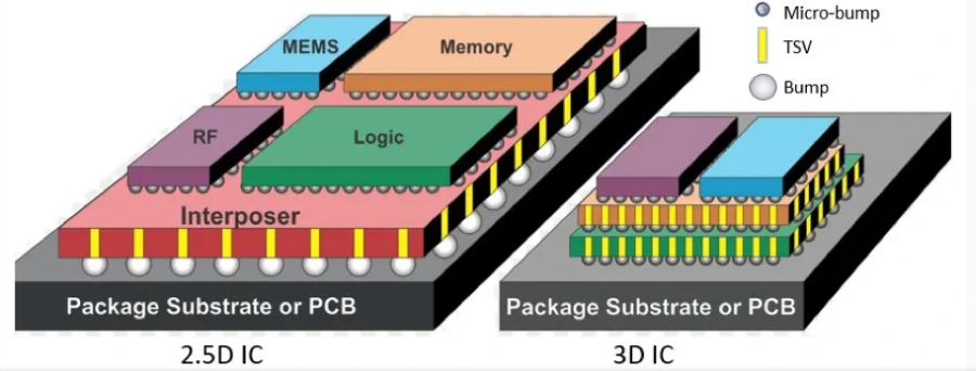【芯片封裝】最全對(duì)比！2.5D vs 3D封裝技術(shù)